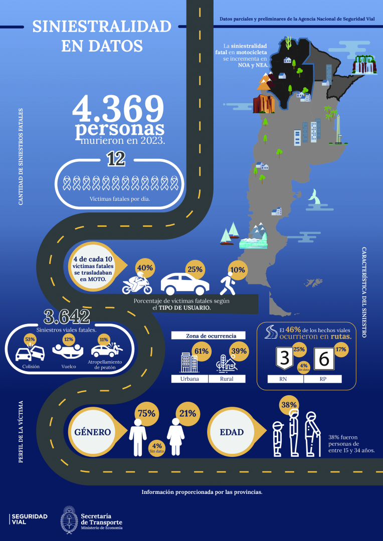 Infografía sobre siniestralidad vial. Informa que en 2023, 4.369 personas murieron en 3643 siniestros viales en Argentina, con un promedio de 12 víctimas fatales por día, siendo el 40% motociclistas y el 75% hombres.