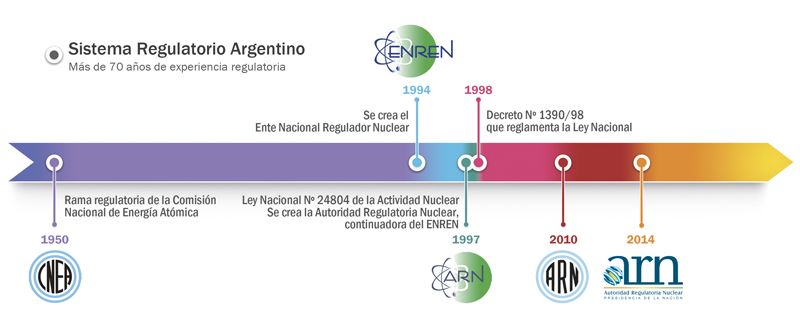 Línea de tiempo - Sistema Regulatorio Argentino