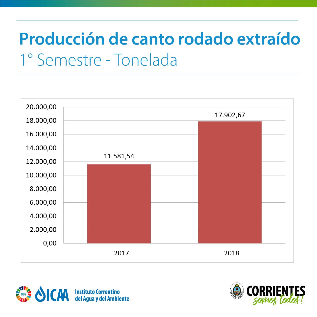 producción de canto rodado: en el 2017: 11.581,54 y en el 2018: 17.902,67