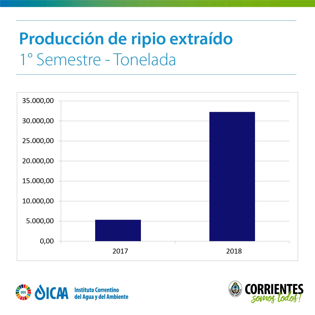 producción de ripio extraído