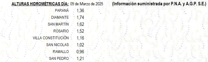 Alturas hidrométricas Océano-Santa Fe