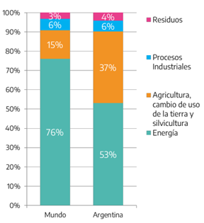 Estructura de emisiones energéticas por actividad en Argentina y el mundo.