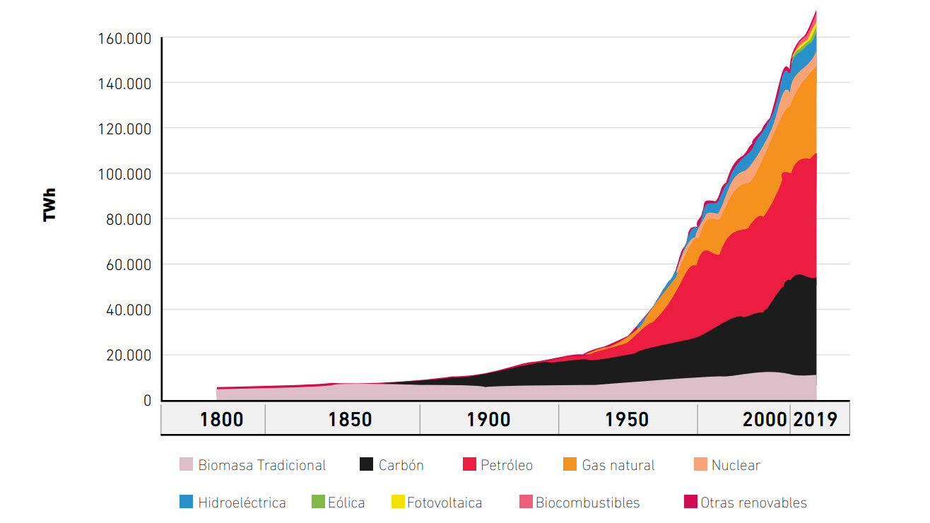 Evolución de la demanda de energía primaria mundial (1800-2019). 