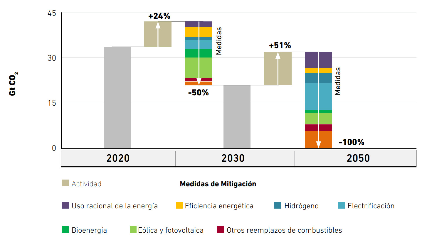 Reducción de las emisiones por medida de mitigación en el escenario Cero Neto.