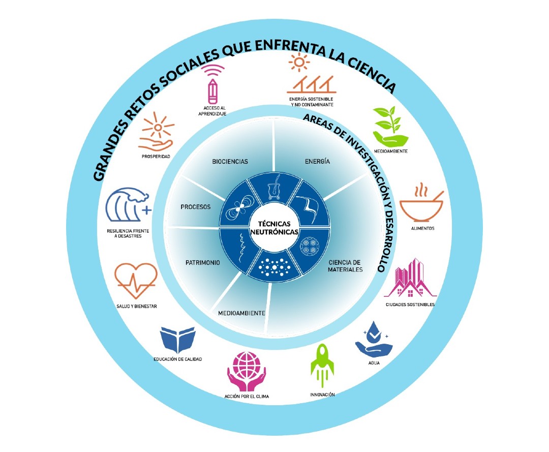 Las técnicas neutrónicas abordarán temas como la tecnología de información y las comunicaciones, problemas medioambientales y desafíos energéticos, entre otros.