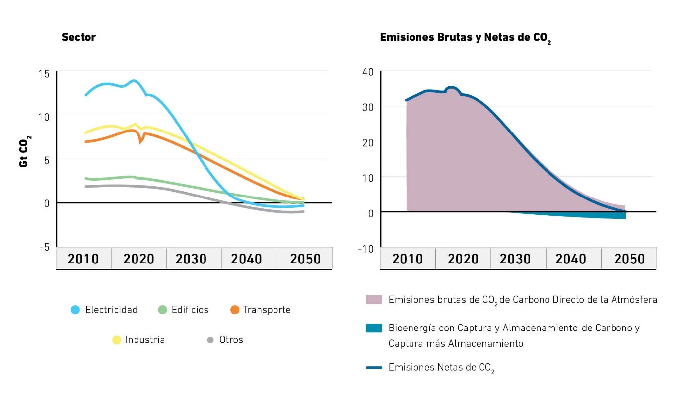Gráfico sobre la participación del sector energético en la producción de gases de efecto invernadero (GEI)