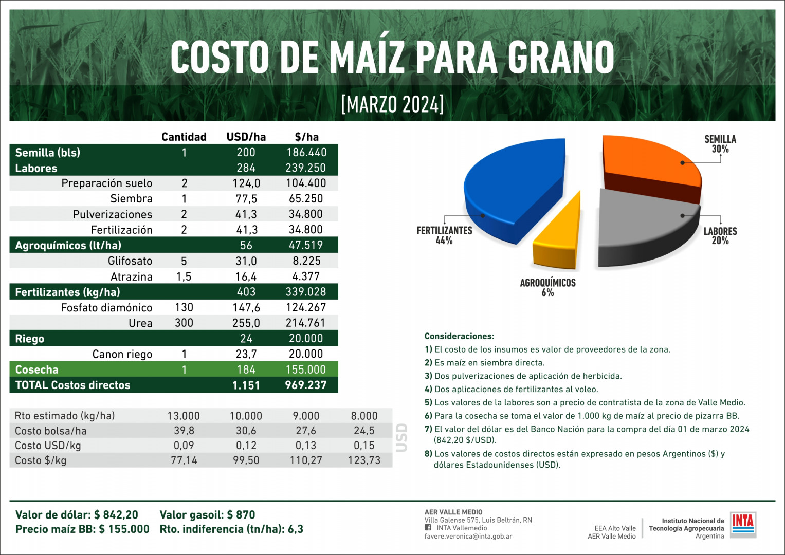 Costo de maíz para grano - Marzo 2024