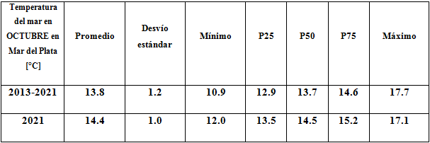 cuadro temperatura octubre