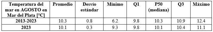 cuadro temperatura agosto 2023 