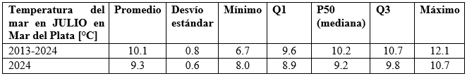 cuadro temperatura agosto 2024