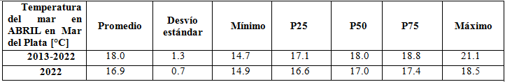 cuadro temperatura abril 2022