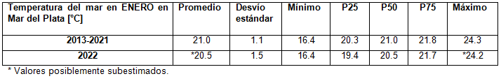 cuadro temperatura enero 2022