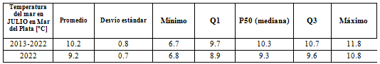 cuadro temperatura julio 2022
