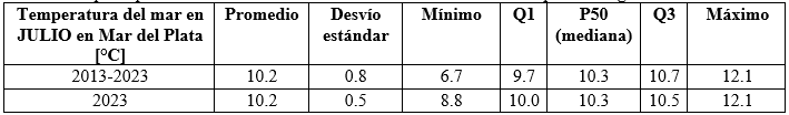 cuadro temperatura julio 2023