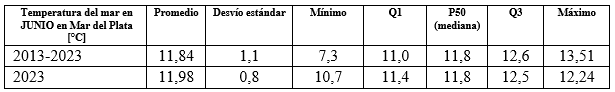 cuadro temperatura del agua junio 2023