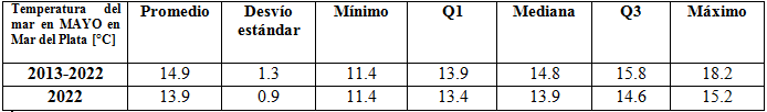 cuadro temperatura mayo 2022