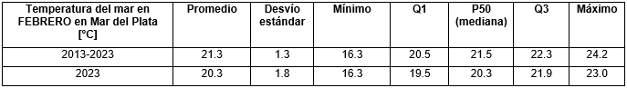 cuadro temperatura febrero 2023