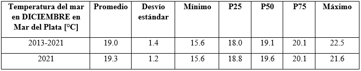 cuadro temperatura diciembre