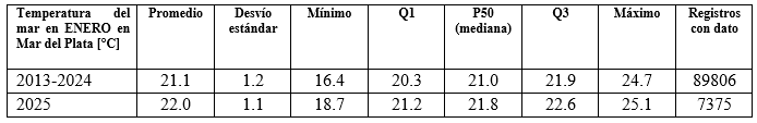 cuadro temperatura enero 2025