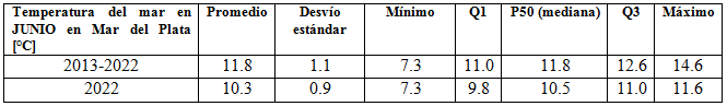 cuadro temperatura junio 2022