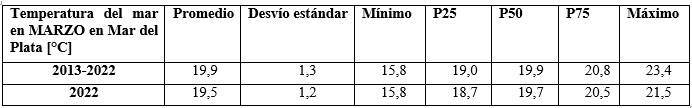 cuadro temperatura marzo 2022