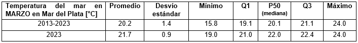 cuadro temperatura marzo 2023