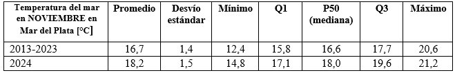 cuadro temperatura noviembre 2024 