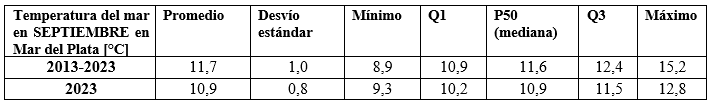 cuadro temperatura septiembre 2023