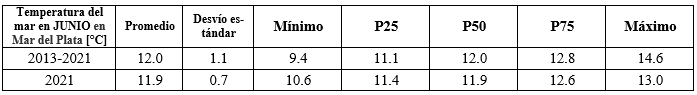 Estadísticos principales del mes de junio