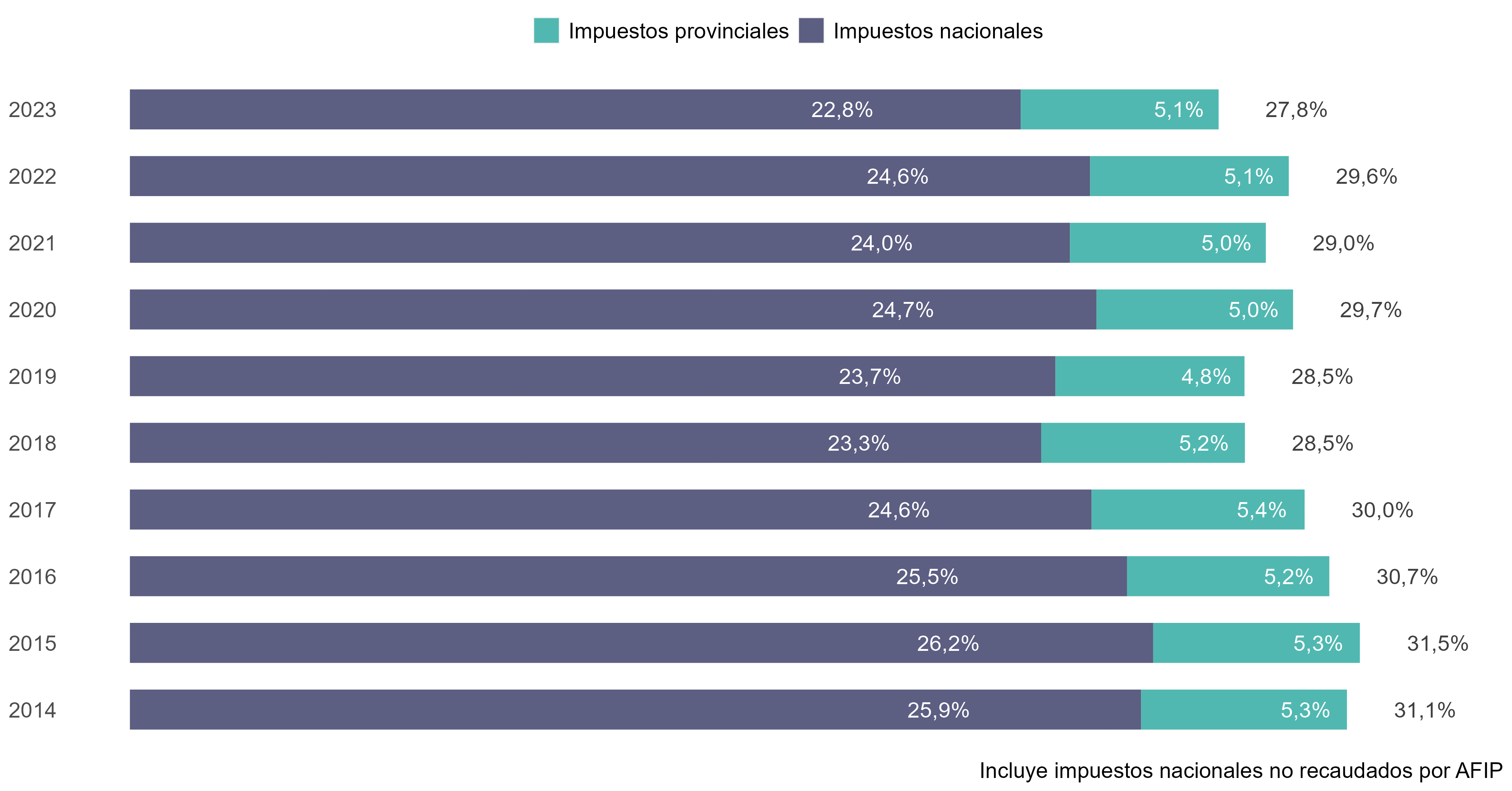 Presión Tributaria en % del PIB