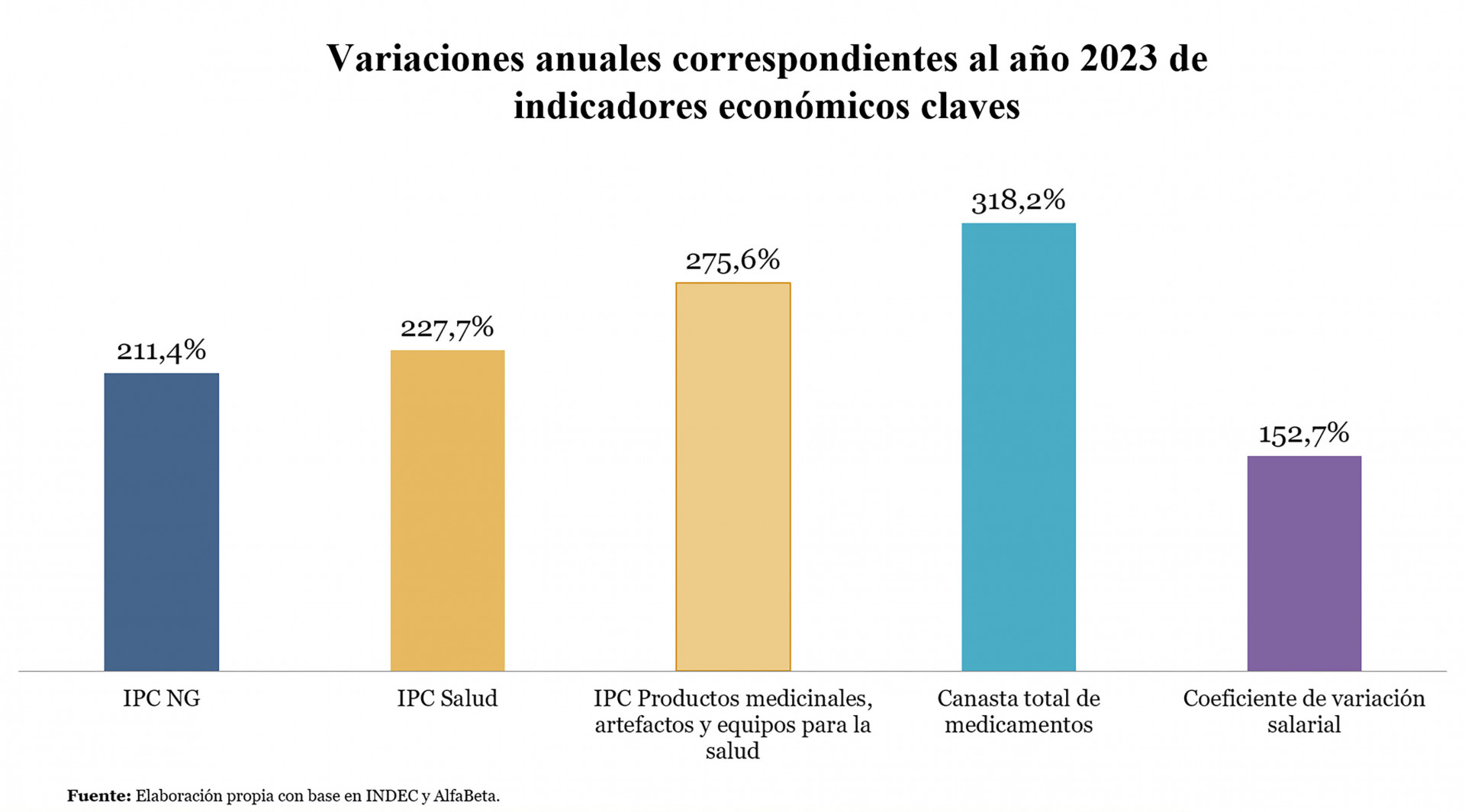 Variaciones anuales correspondientes al año 2023 de indicadores económicos clave