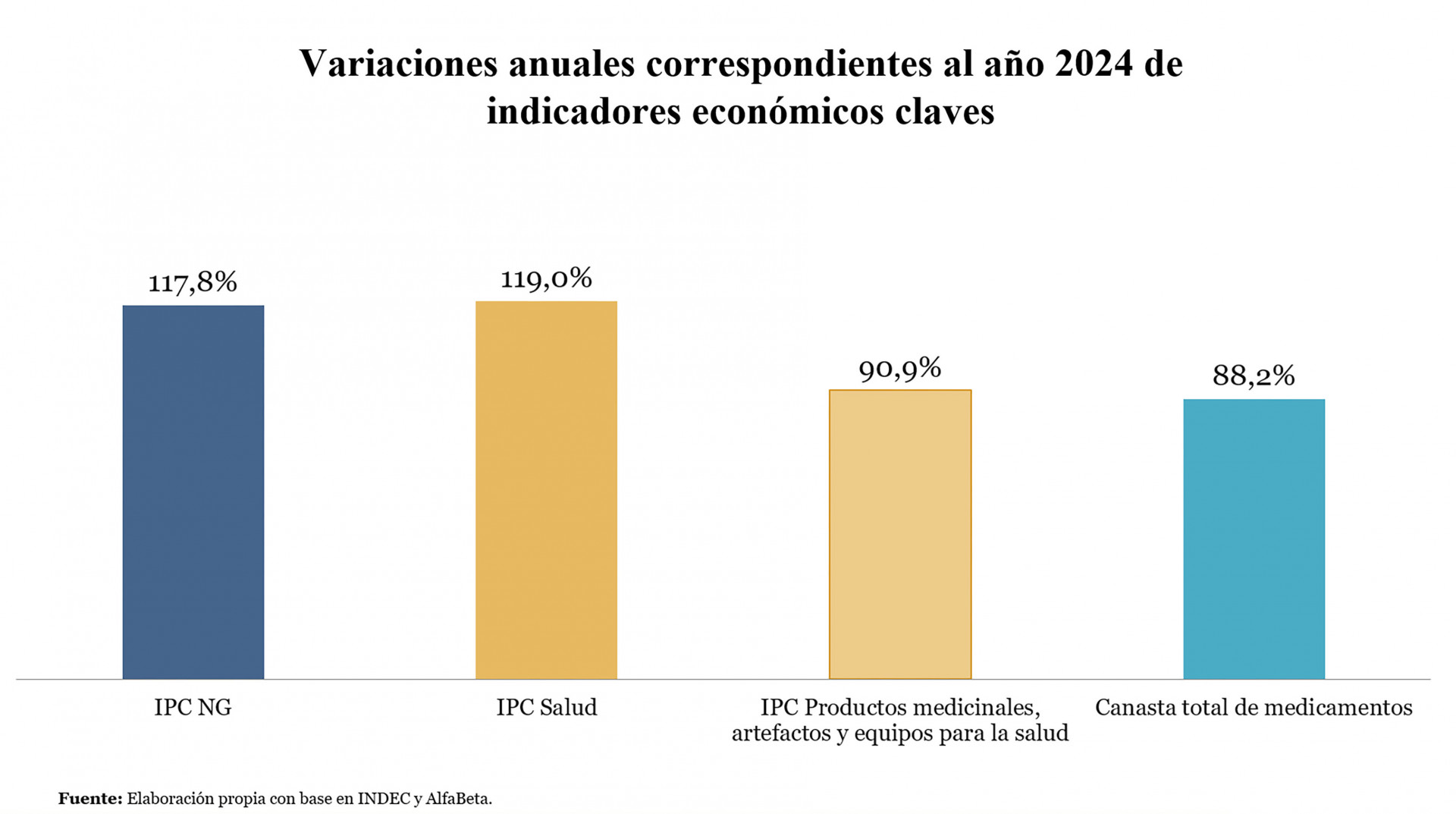 Variaciones anuales correspondientes al año 2024 de indicadores económicos clave