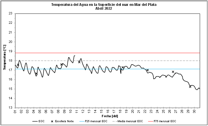 grafico temperatura abril 2022