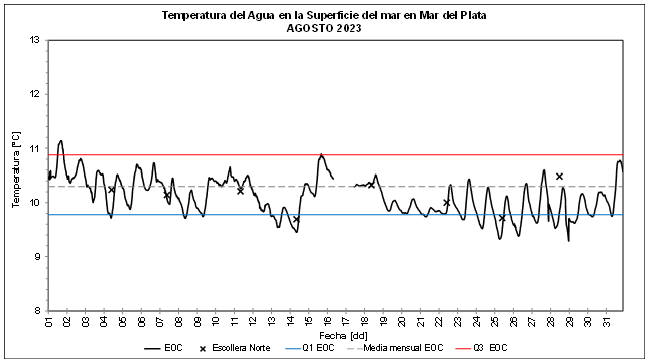 grafico temperatura agosto 2023