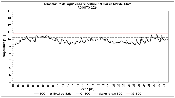 grafico temperatura agosto 2024 2