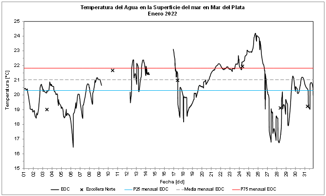 grafico temperatura enero 2022