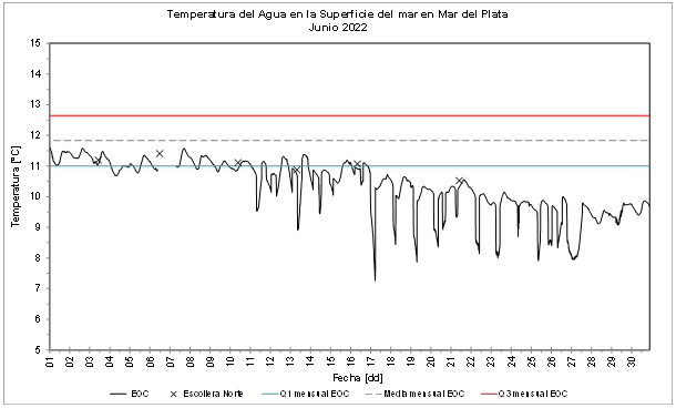 grafico temperatura junio 2022