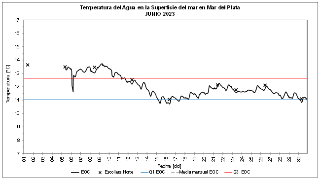 grafico temperatura del mar junio 2023