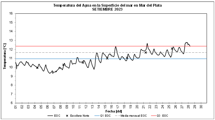 grafico temperatura septiembre 2023