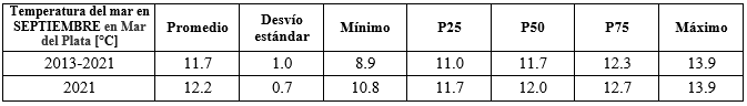 Gráfico temperatura del mar septiembre