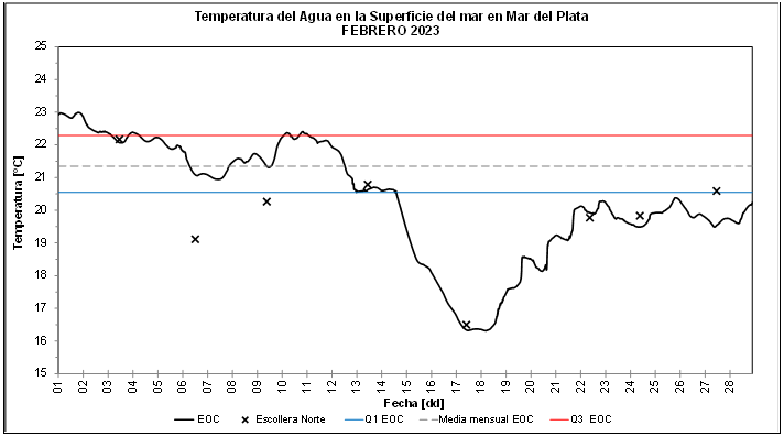 grafico temperatura febrero 2023