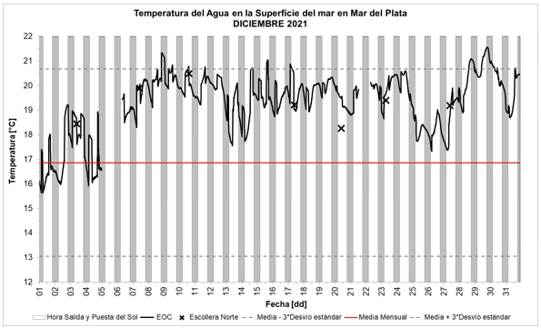 grafico temperatura diciembre