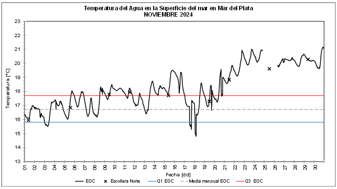 grafico temperatura noviembre 2024