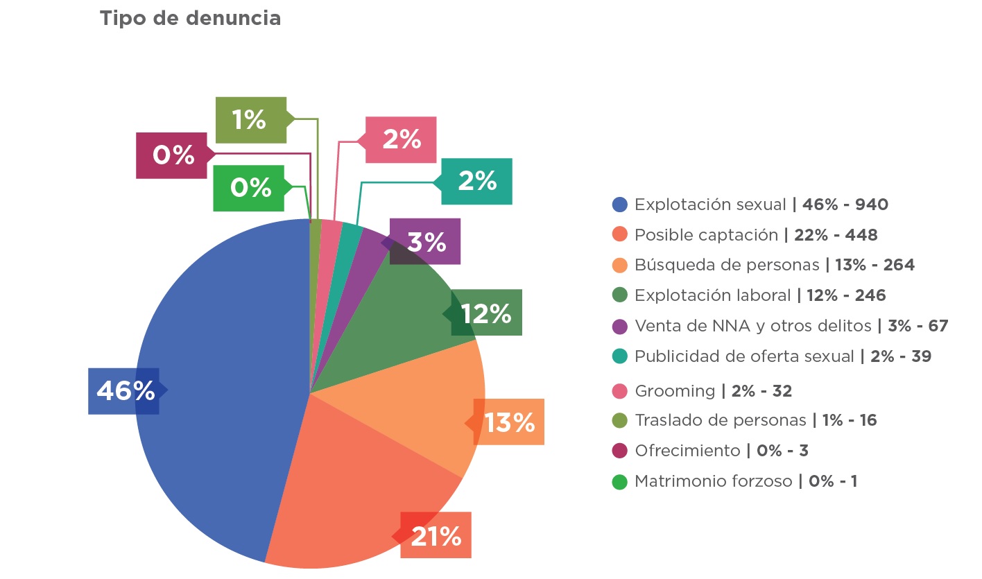 tipo de denuncia linea 145