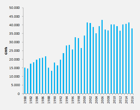 La evolución de la generación hidroeléctrica ha ido evolucionando con el paso de los años.(1980 - 2016). Se ha incrementado.