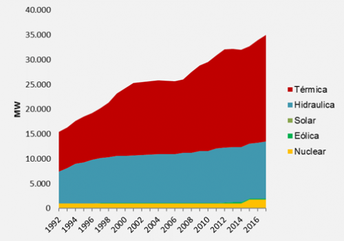 La potencia instalada de la matriz eléctrica total experimentó un crecimiento del 127% en el período 1992-2017. En este periodo se observan cambios en la contribución parcial a la matriz eléctrica de los distintos tipos de energía.