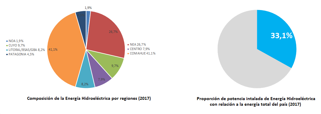 Composición de la energía hidroeléctrica por regiones (2017)