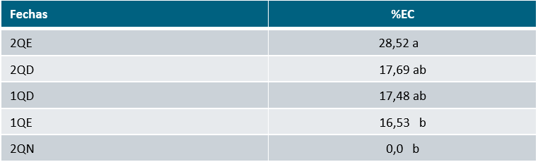 Tabla 2. Porcentajes de espigas corchosas (%EC), en diferentes fechas de siembra.