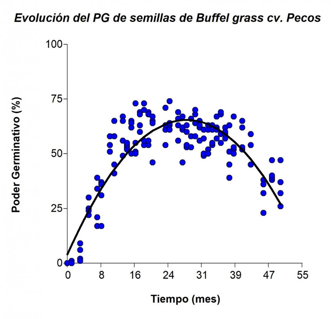 Figura 2: Evolución mensual del poder germinativo (PG), expresado en %, de semilla de Buffel Grass cv. Pecos, cosechada en la EEA INTA Ingeniero Juárez, durante 4 años.