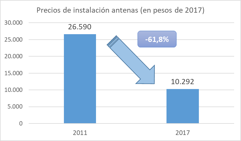 Instalar cada antena en las escuelas rurales cuesta en 2017 un 61% menos que en 2011